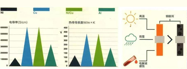 聚合物鋰電池金屬極耳導體關鍵參數對比