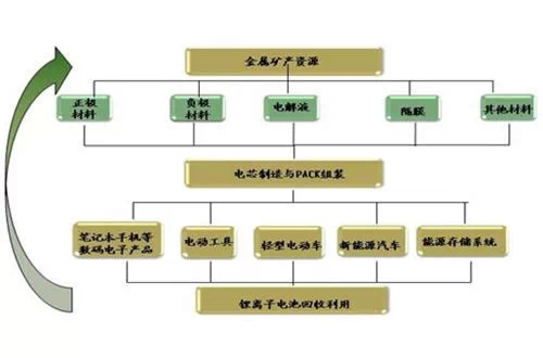 鋰電池的產業鏈結構圖