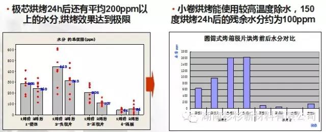 開(kāi)發(fā)小卷烘烤工藝，提升除水效果