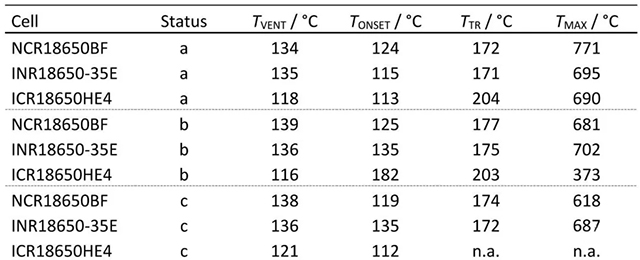 三種不同電池新鮮狀態(Status a)、循環老化后(Status b)和60 ℃存儲老化后(Status c)加熱測試特征對比